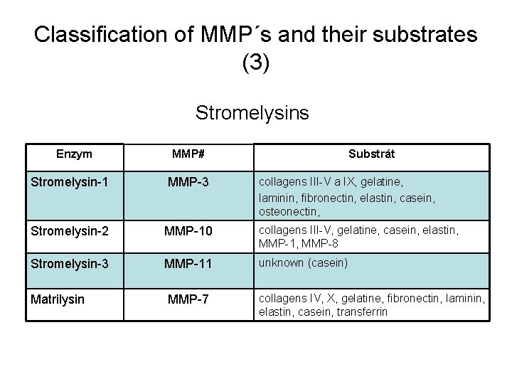 Classification of MMP´s and their substrates (3) Stromelysins Enzym MMP# Substrát collagens III-V a