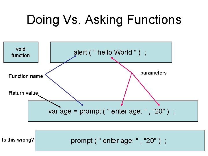 Doing Vs. Asking Functions void function Function name alert ( “ hello World “