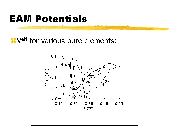 EAM Potentials z. Veff for various pure elements: 