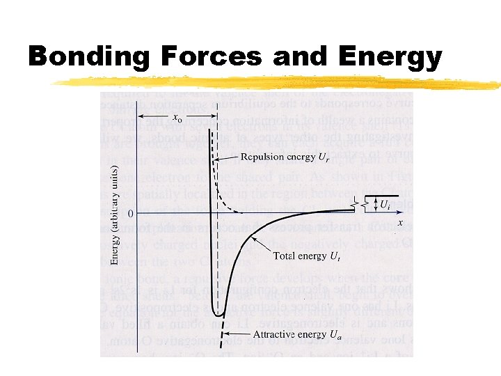 Bonding Forces and Energy 