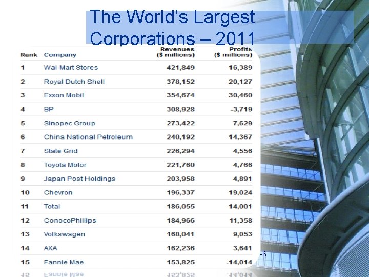 The World’s Largest Corporations – 2011 1 -6 