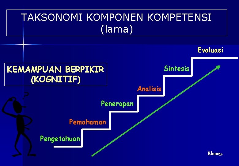 TAKSONOMI KOMPONEN KOMPETENSI (lama) Evaluasi KEMAMPUAN BERPIKIR (KOGNITIF) Sintesis Analisis Penerapan Pemahaman Pengetahuan Bloom