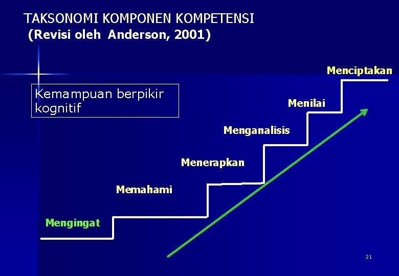 TAKSONOMI KOMPONEN KOMPETENSI (Revisi oleh Anderson, 2001) Menciptakan Kemampuan berpikir kognitif Menilai Menganalisis Menerapkan