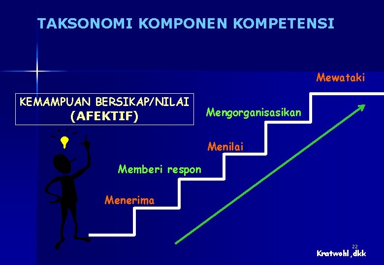 TAKSONOMI KOMPONEN KOMPETENSI Mewataki KEMAMPUAN BERSIKAP/NILAI (AFEKTIF) Mengorganisasikan Menilai Memberi respon Menerima 22 Kratwohl,