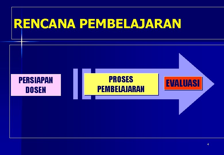 RENCANA PEMBELAJARAN PERSIAPAN DOSEN PROSES PEMBELAJARAN EVALUASI 4 