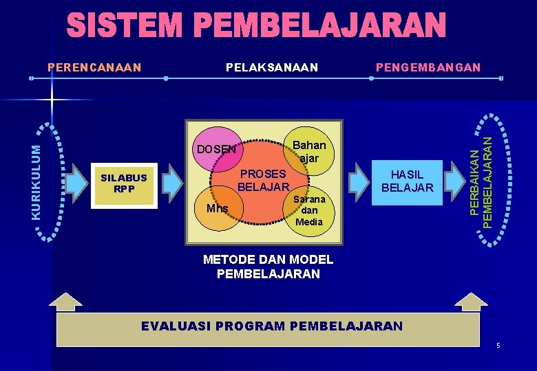 PELAKSANAAN DOSEN SILABUS RPP Mhs PENGEMBANGAN Bahan ajar PROSES HASIL BELAJAR Sarana dan Media