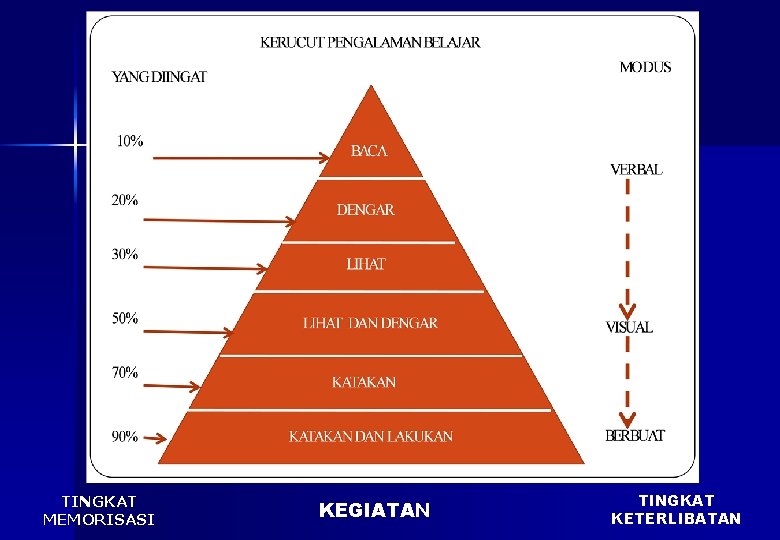TINGKAT MEMORISASI KEGIATAN TINGKAT KETERLIBATAN 