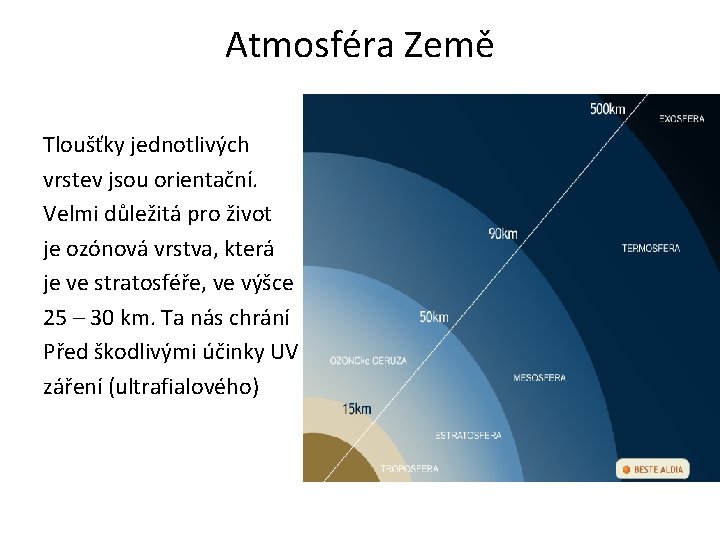 Atmosféra Země Tloušťky jednotlivých vrstev jsou orientační. Velmi důležitá pro život je ozónová vrstva,