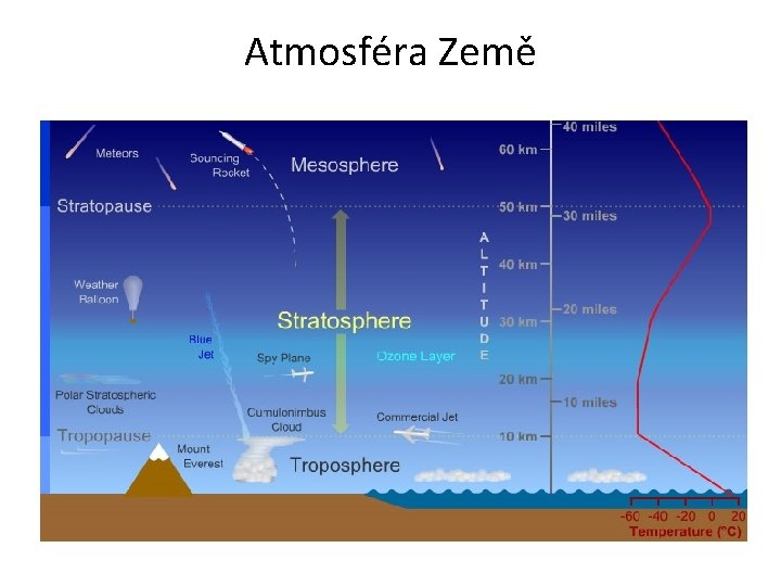 Atmosféra Země 