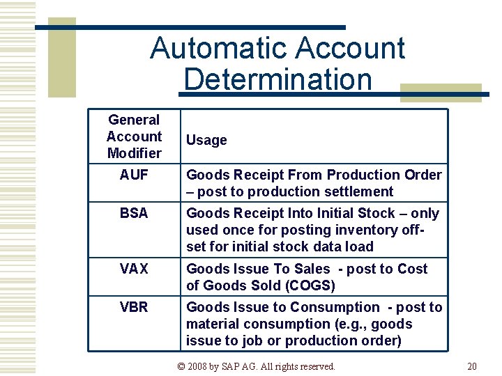 Automatic Account Determination General Account Modifier Usage AUF Goods Receipt From Production Order –
