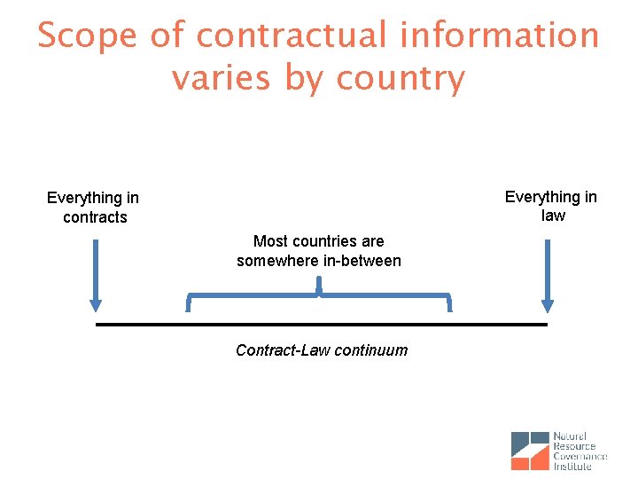 Scope of contractual information varies by country Everything in law Everything in contracts Most