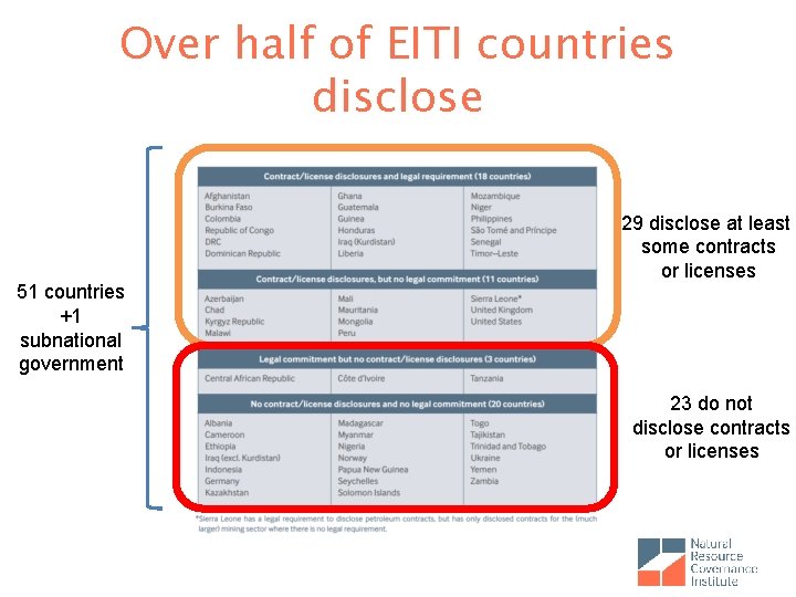 Over half of EITI countries disclose 51 countries +1 subnational government 29 disclose at