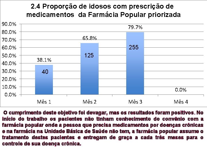 2. 4 Proporção de idosos com prescrição de medicamentos da Farmácia Popular priorizada 90.