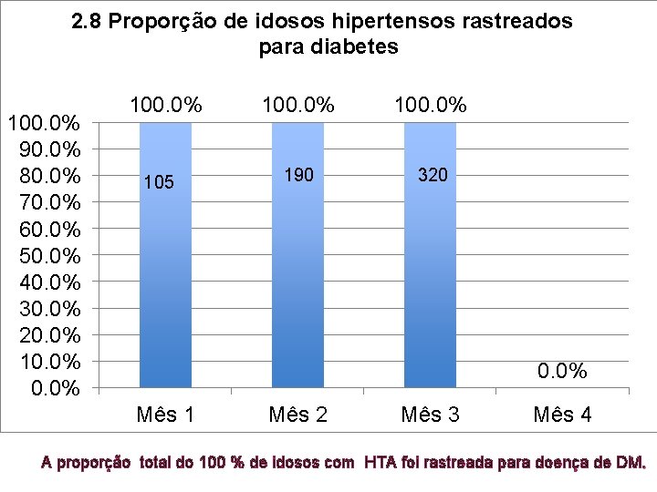 2. 8 Proporção de idosos hipertensos rastreados para diabetes 100. 0% 90. 0% 80.