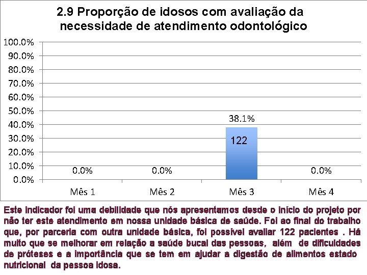 2. 9 Proporção de idosos com avaliação da necessidade de atendimento odontológico 100. 0%