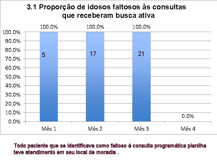 3. 1 Proporção de idosos faltosos às consultas que receberam busca ativa 100. 0%