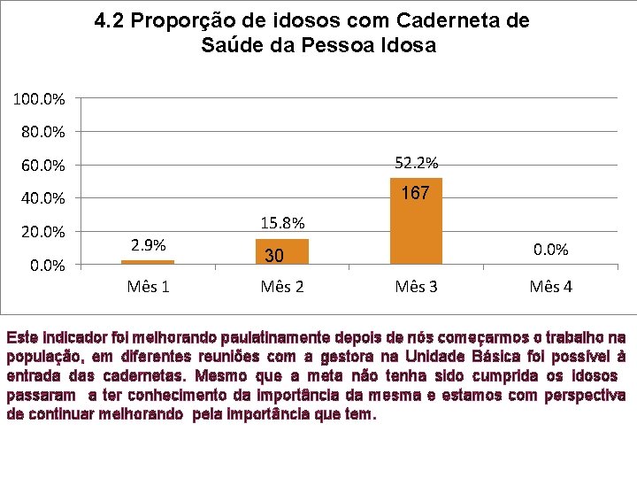 4. 2 Proporção de idosos com Caderneta de Saúde da Pessoa Idosa 100. 0%