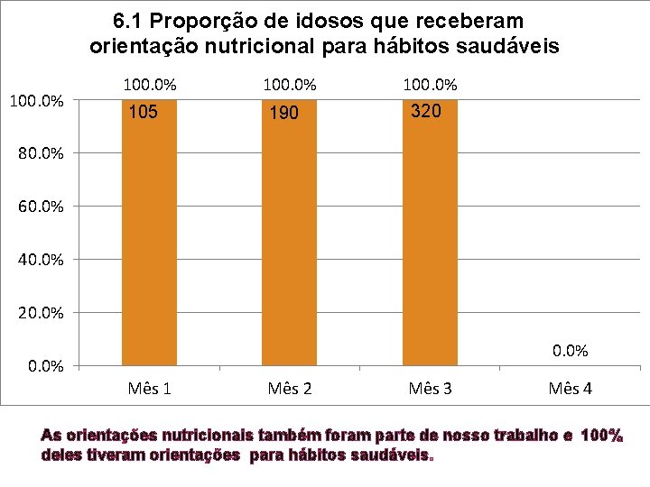 6. 1 Proporção de idosos que receberam orientação nutricional para hábitos saudáveis 100. 0%