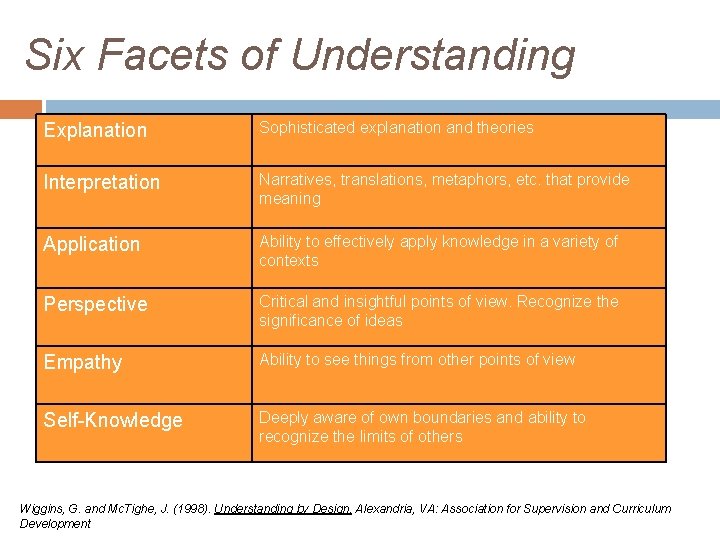 Six Facets of Understanding Explanation Sophisticated explanation and theories Interpretation Narratives, translations, metaphors, etc.