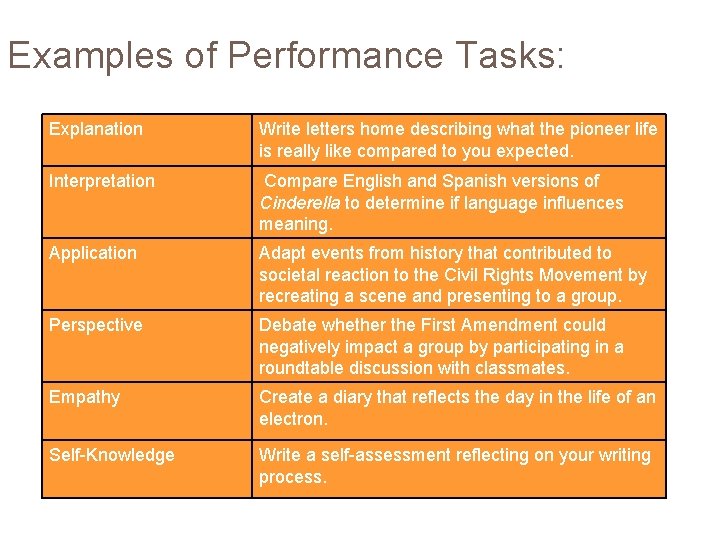 Examples of Performance Tasks: Explanation Write letters home describing what the pioneer life is