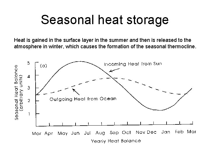 Seasonal heat storage Heat is gained in the surface layer in the summer and