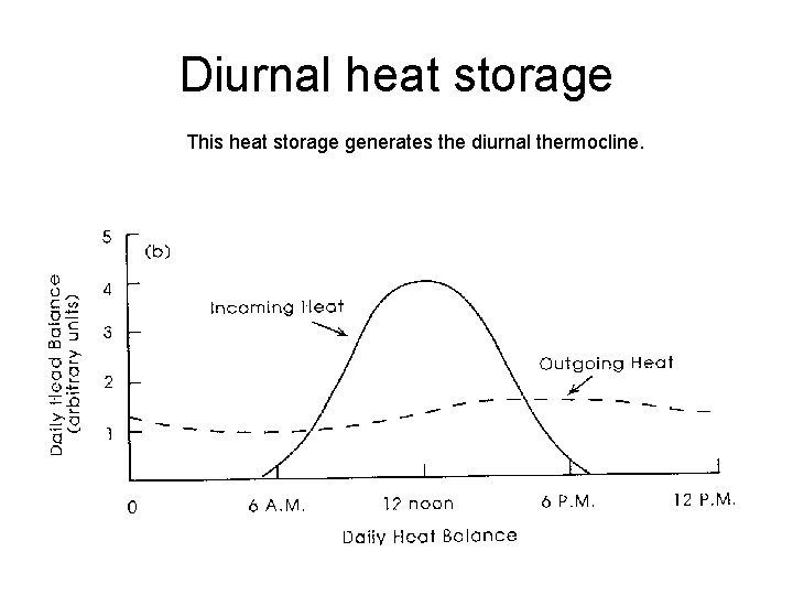 Diurnal heat storage This heat storage generates the diurnal thermocline. 