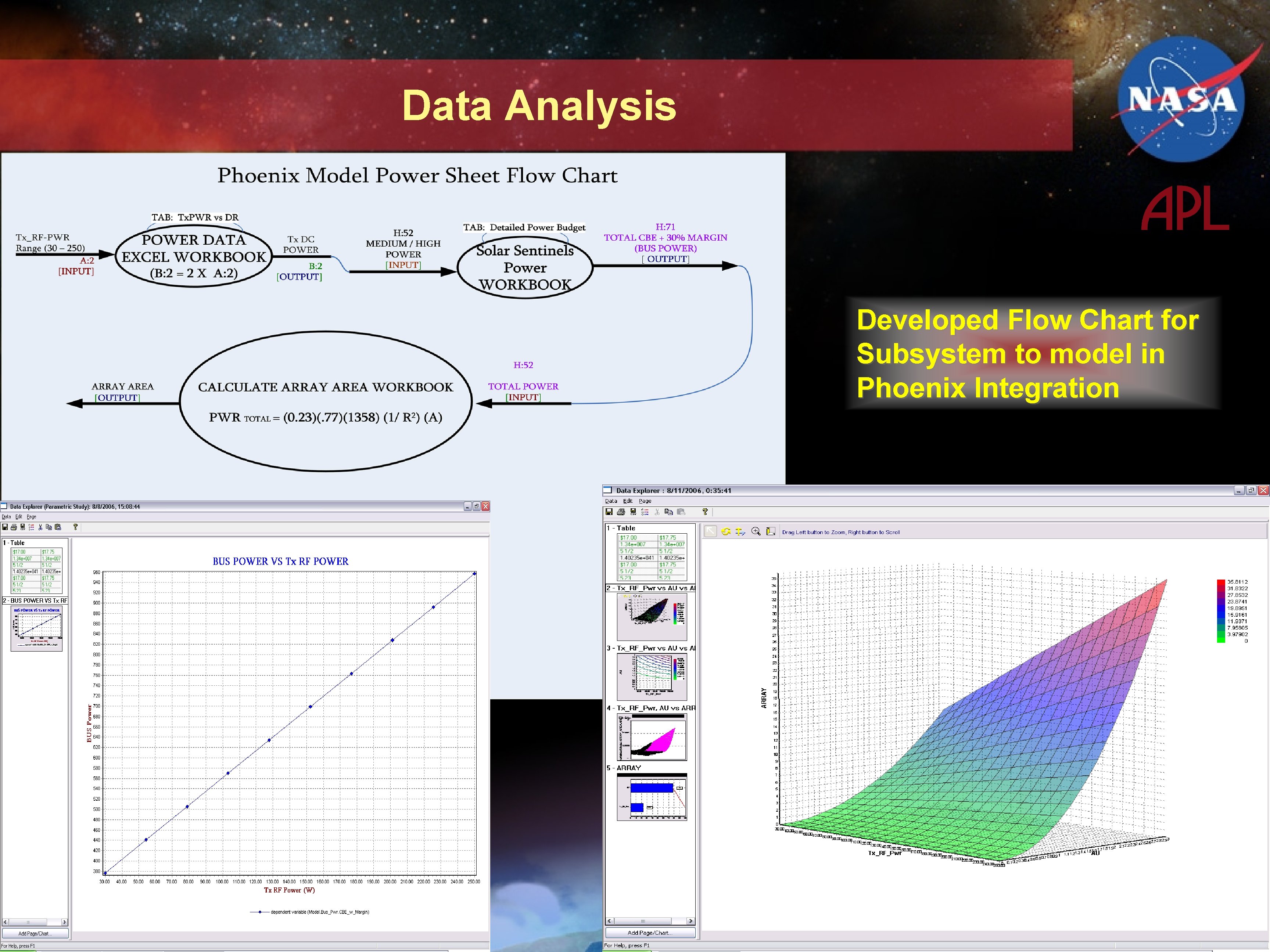 Data Analysis Developed Flow Chart for Subsystem to model in Phoenix Integration 