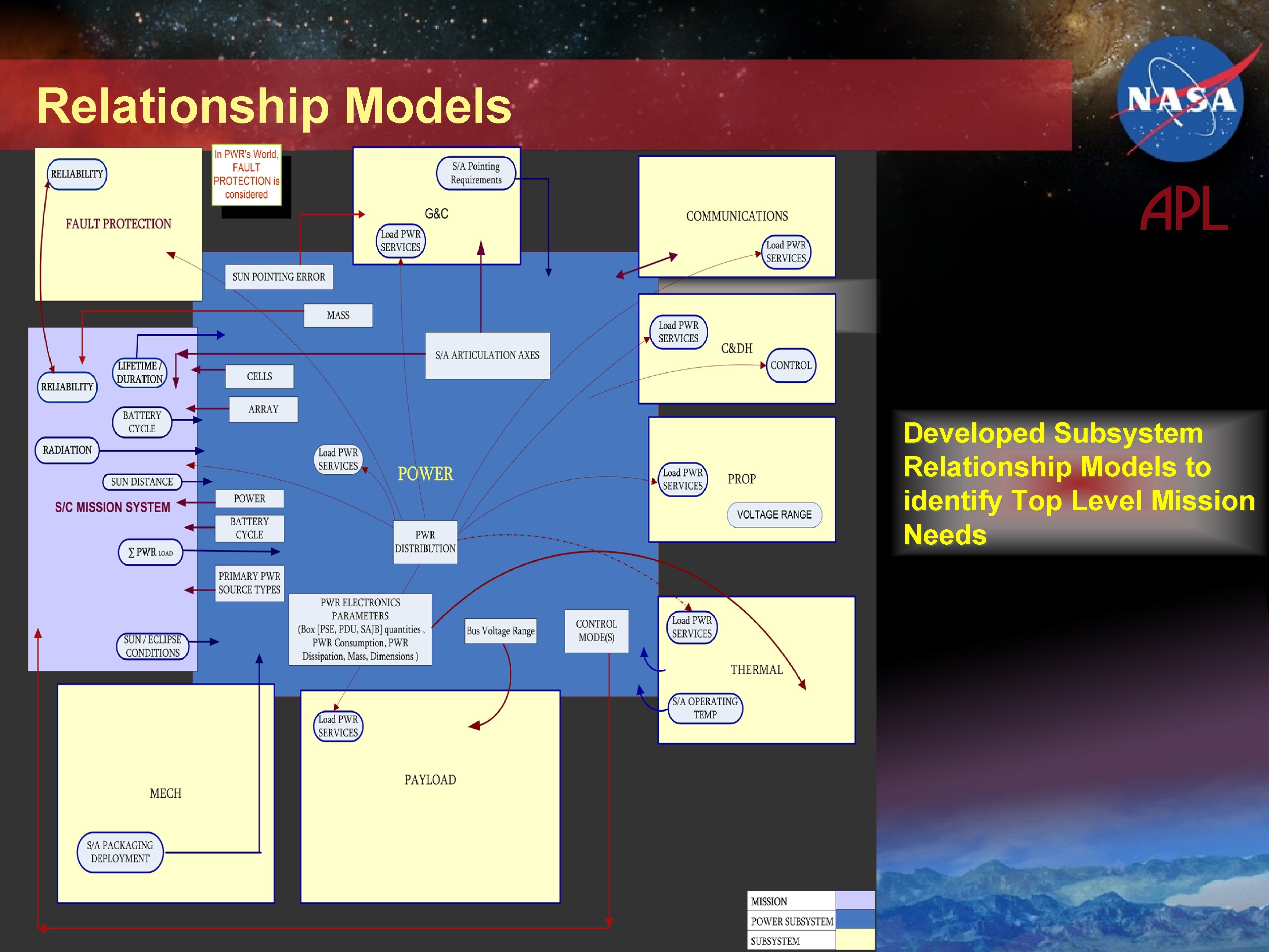 Relationship Models Developed Subsystem Relationship Models to identify Top Level Mission Needs 