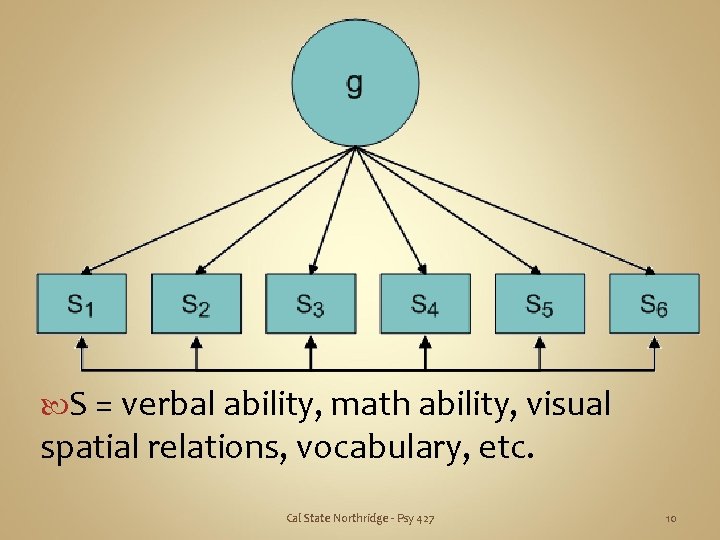  S = verbal ability, math ability, visual spatial relations, vocabulary, etc. Cal State