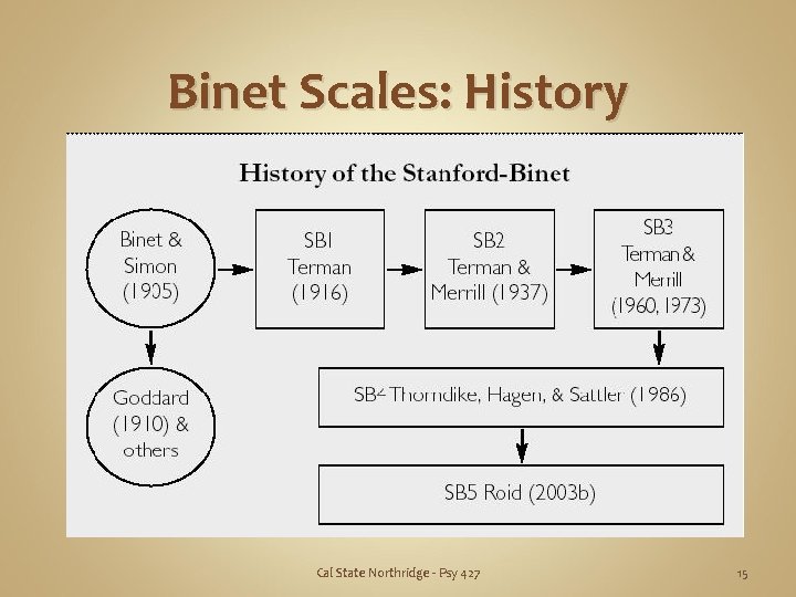 Binet Scales: History Cal State Northridge - Psy 427 15 