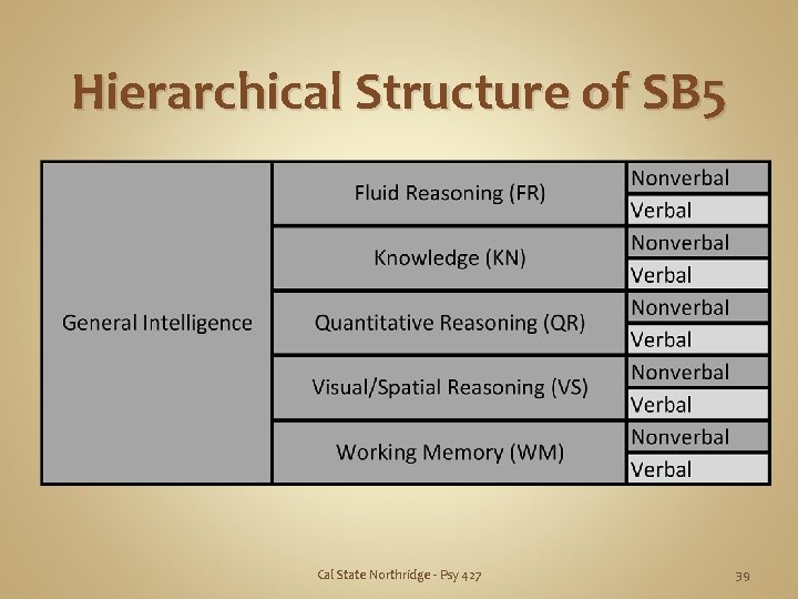 Hierarchical Structure of SB 5 Cal State Northridge - Psy 427 39 