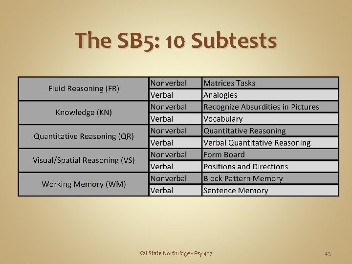 The SB 5: 10 Subtests Cal State Northridge - Psy 427 45 