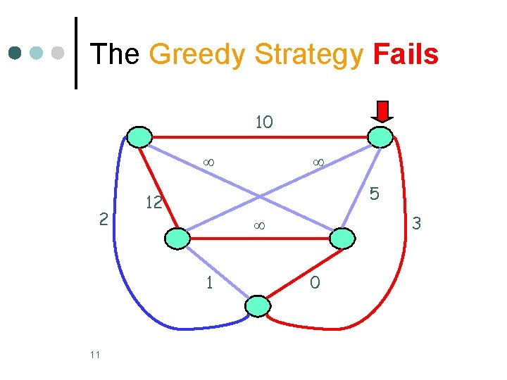 The Greedy Strategy Fails 10 2 5 12 3 1 11 0 