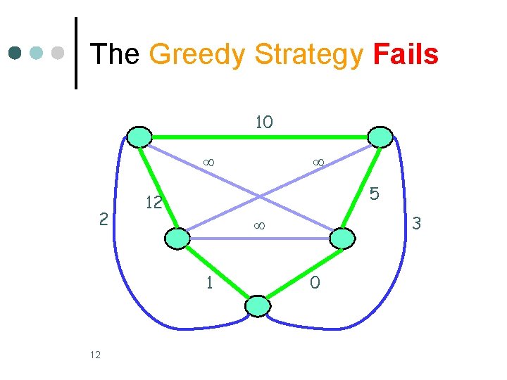 The Greedy Strategy Fails 10 2 5 12 3 1 12 0 