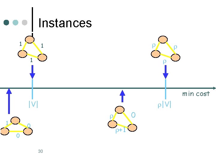 Instances 1 1 1 min cost |V| 0 1 0 +1 0 30 