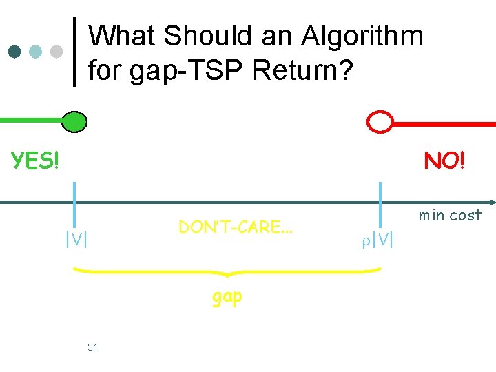 What Should an Algorithm for gap-TSP Return? YES! NO! |V| DON’T-CARE. . . gap
