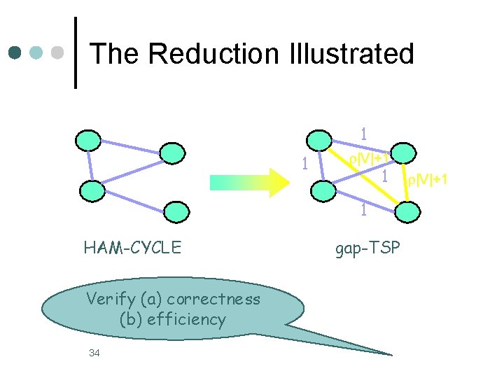 The Reduction Illustrated 1 1 |V|+1 1 1 HAM-CYCLE Verify (a) correctness (b) efficiency