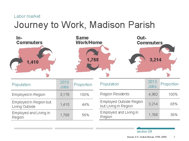 Labor market Journey to Work, Madison Parish In. Commuters Same Work/Home Out. Commuters 3,