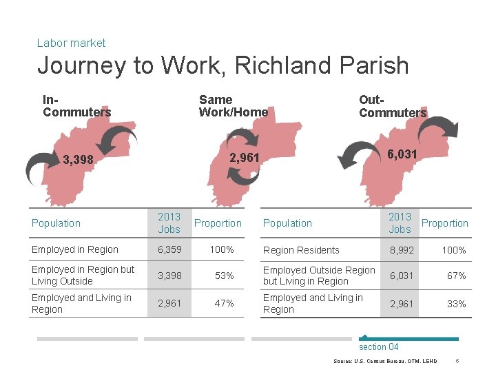 Labor market Journey to Work, Richland Parish In. Commuters Same Work/Home Out. Commuters 6,