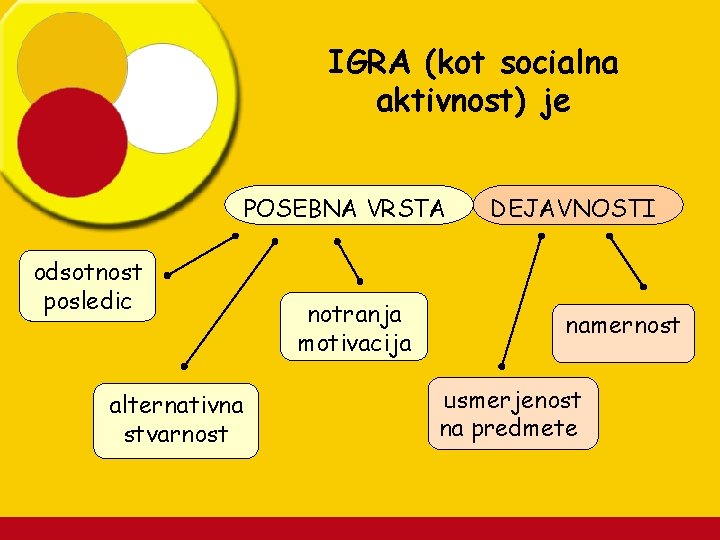 IGRA (kot socialna aktivnost) je POSEBNA VRSTA odsotnost posledic alternativna stvarnost notranja motivacija DEJAVNOSTI