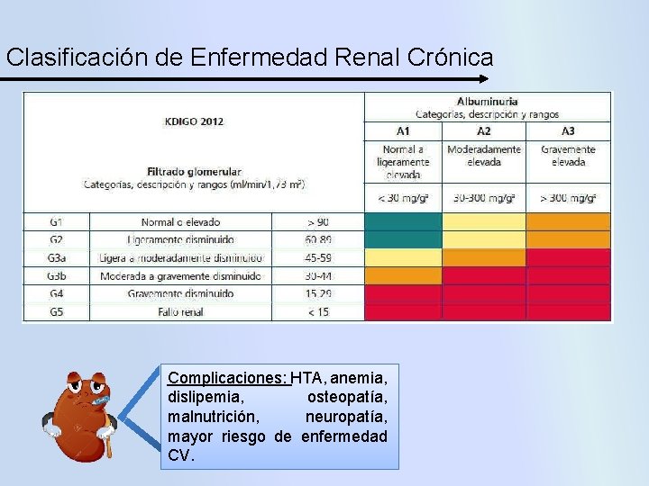 Clasificación de Enfermedad Renal Crónica Complicaciones: HTA, anemia, dislipemia, osteopatía, malnutrición, neuropatía, mayor riesgo