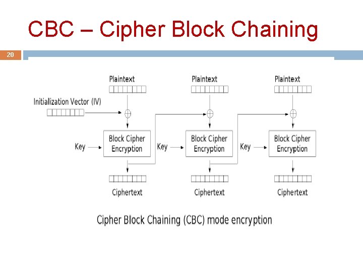 CBC – Cipher Block Chaining 20 