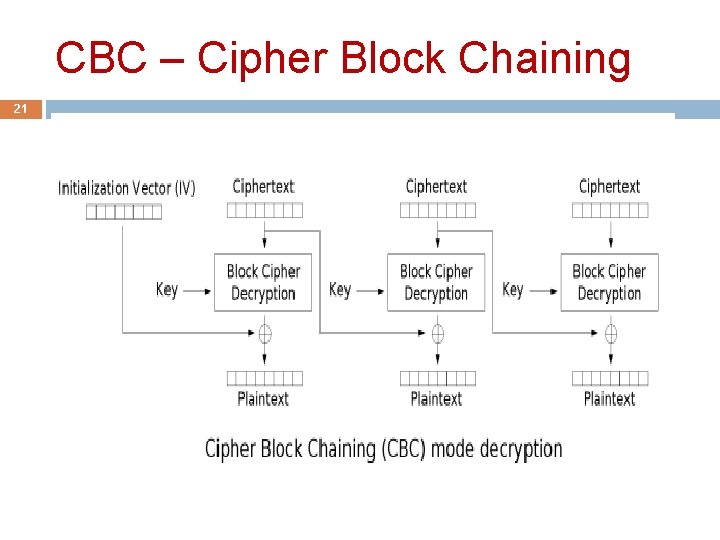 CBC – Cipher Block Chaining 21 