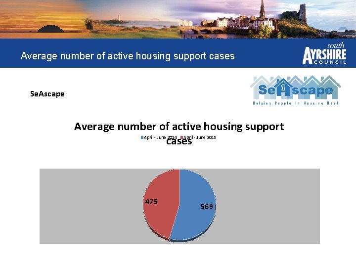 Average number of active housing support cases Se. Ascape Average number of active housing
