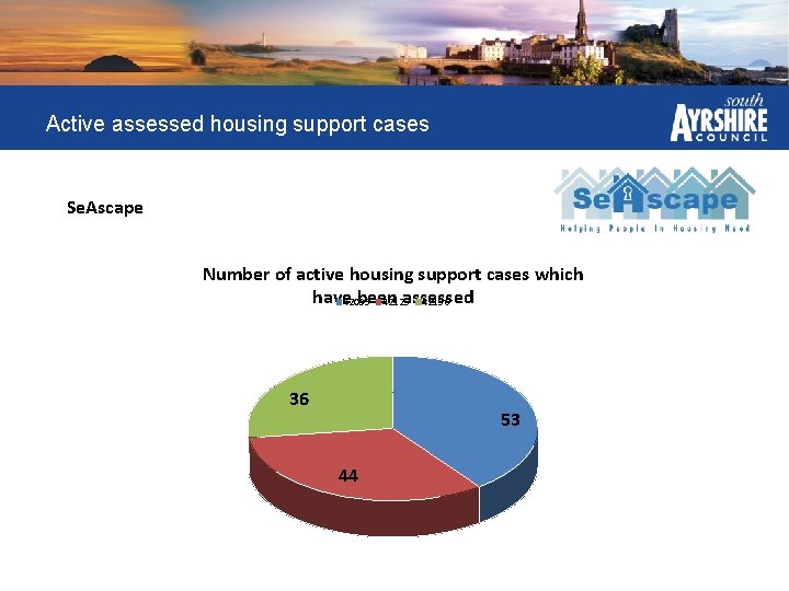 Active assessed housing support cases Se. Ascape Number of active housing support cases which