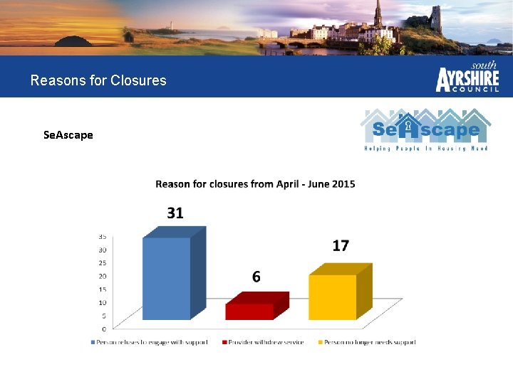 Reasons for Closures Se. Ascape 