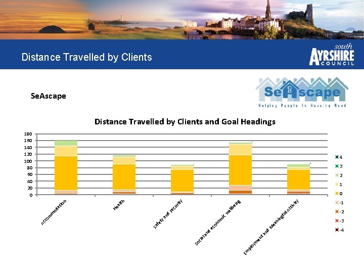 Distance Travelled by Clients Se. Ascape Distance Travelled by Clients and Goal Headings 180