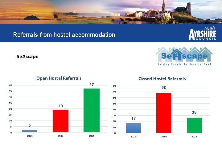 Referrals from hostel accommodation Se. Ascape Open Hostel Referrals Closed Hostel Referrals 37 40