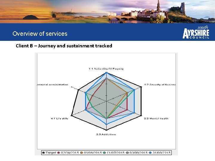 Overview of services Client B – Journey and sustainment tracked 