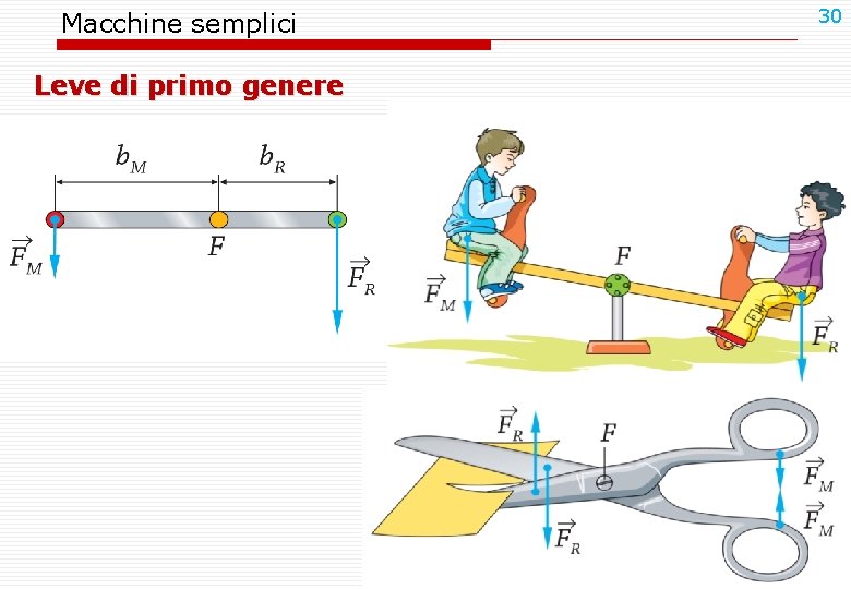 Macchine semplici Leve di primo genere 30 